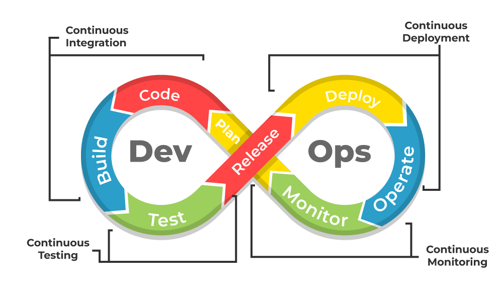 DevOps Architecture